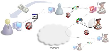 Software Anti Piracy tried to prevent software distribution by the user but was ineffective and cumbersome