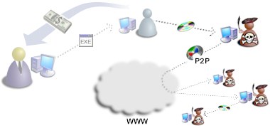 Software Piracy has become ever easier through online file sharing and cd recording